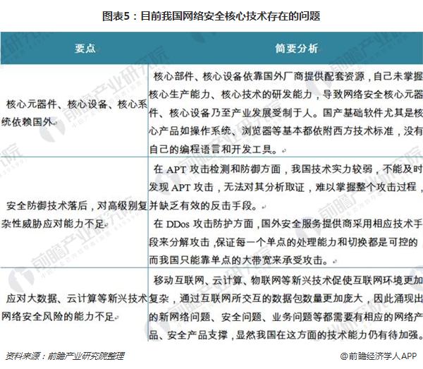 图表5：目前我国网络安全核心技术存在的问题